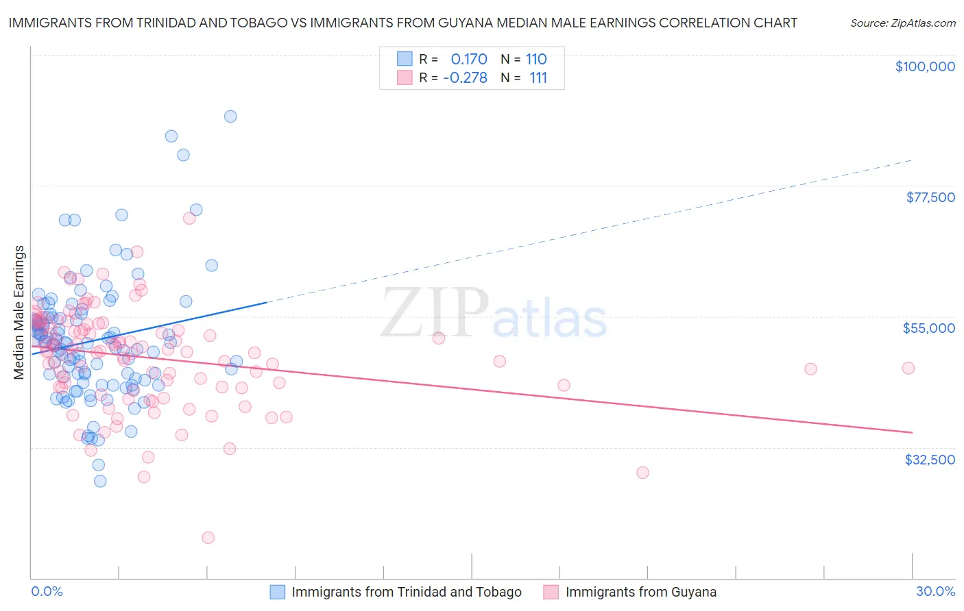 Immigrants from Trinidad and Tobago vs Immigrants from Guyana Median Male Earnings