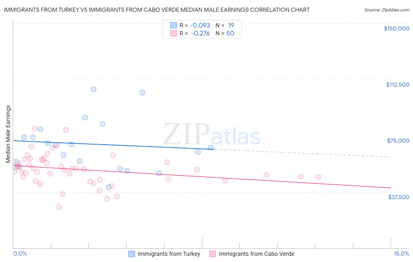 Immigrants from Turkey vs Immigrants from Cabo Verde Median Male Earnings