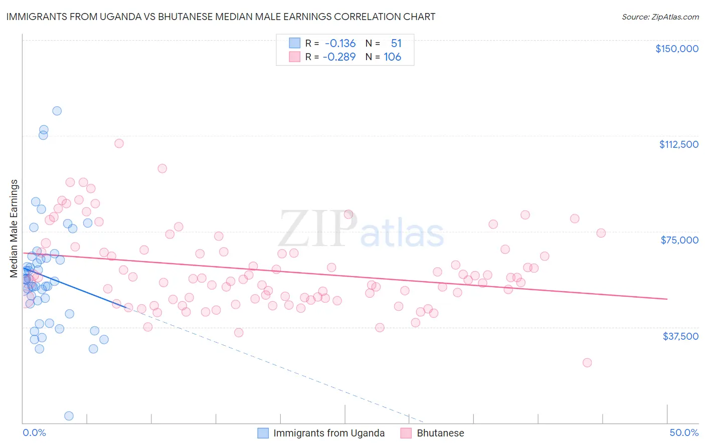 Immigrants from Uganda vs Bhutanese Median Male Earnings