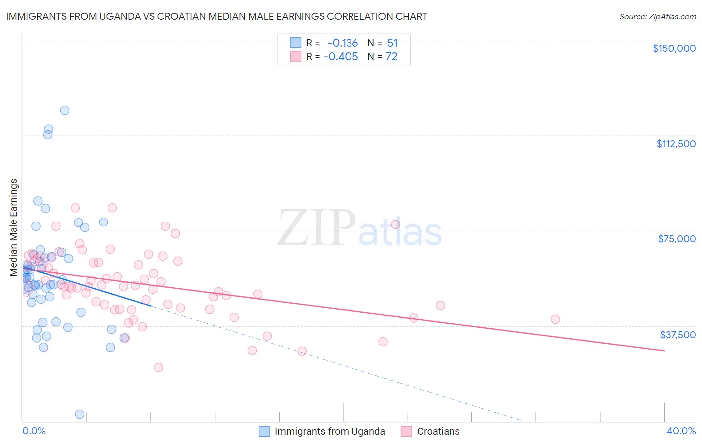 Immigrants from Uganda vs Croatian Median Male Earnings