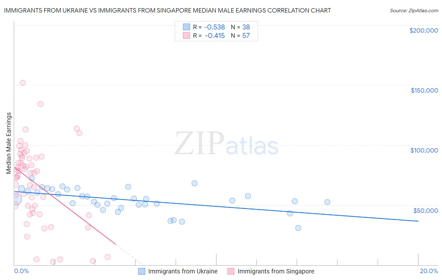 Immigrants from Ukraine vs Immigrants from Singapore Median Male Earnings