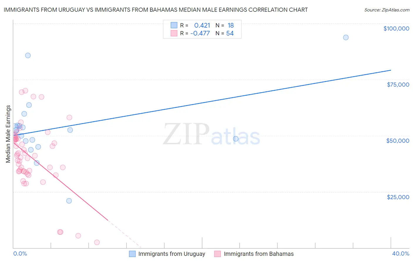 Immigrants from Uruguay vs Immigrants from Bahamas Median Male Earnings