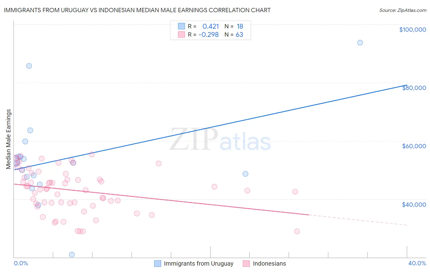 Immigrants from Uruguay vs Indonesian Median Male Earnings