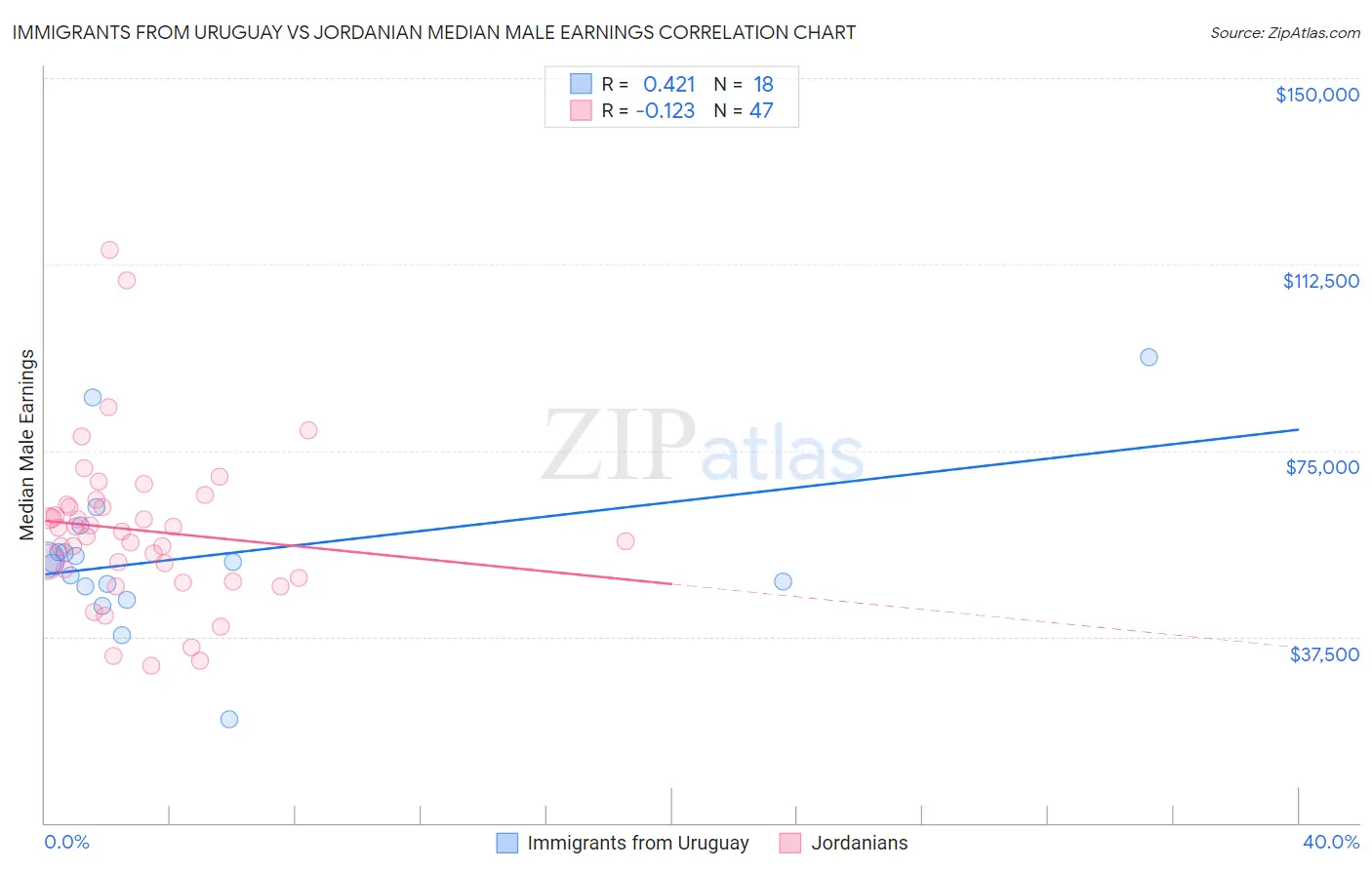 Immigrants from Uruguay vs Jordanian Median Male Earnings