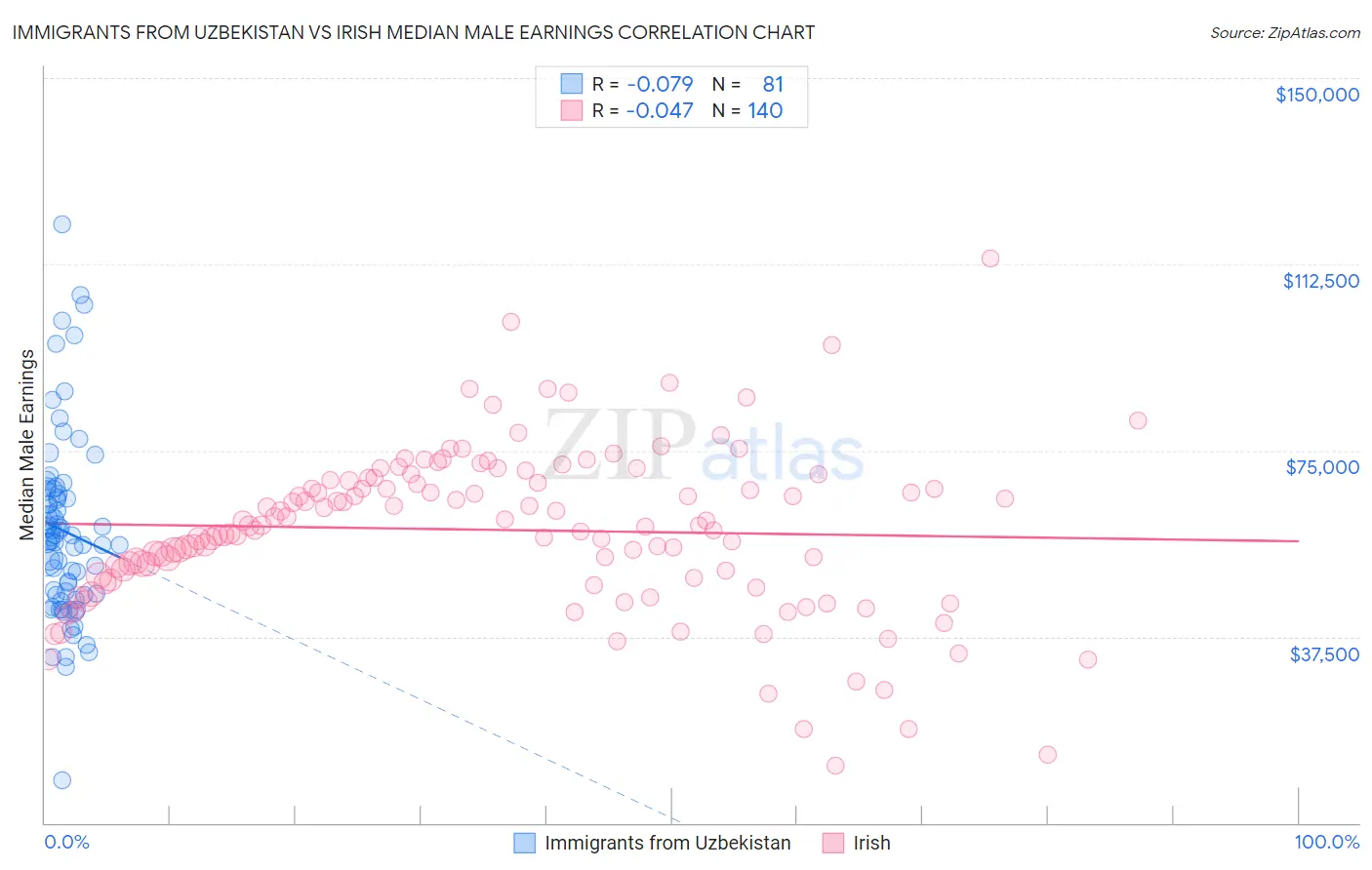 Immigrants from Uzbekistan vs Irish Median Male Earnings