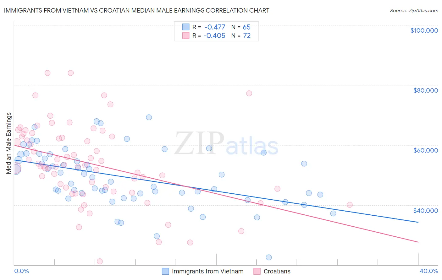 Immigrants from Vietnam vs Croatian Median Male Earnings