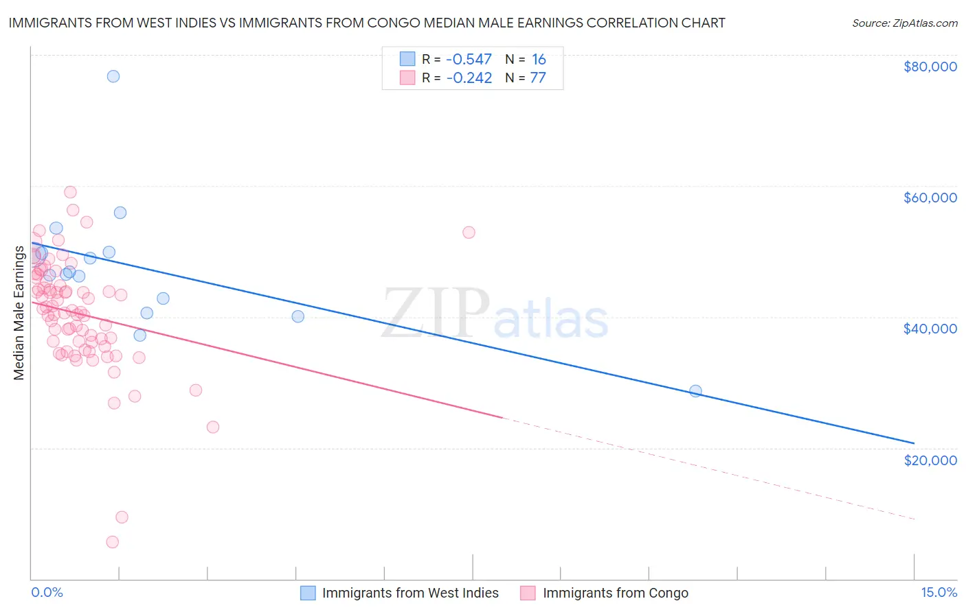 Immigrants from West Indies vs Immigrants from Congo Median Male Earnings