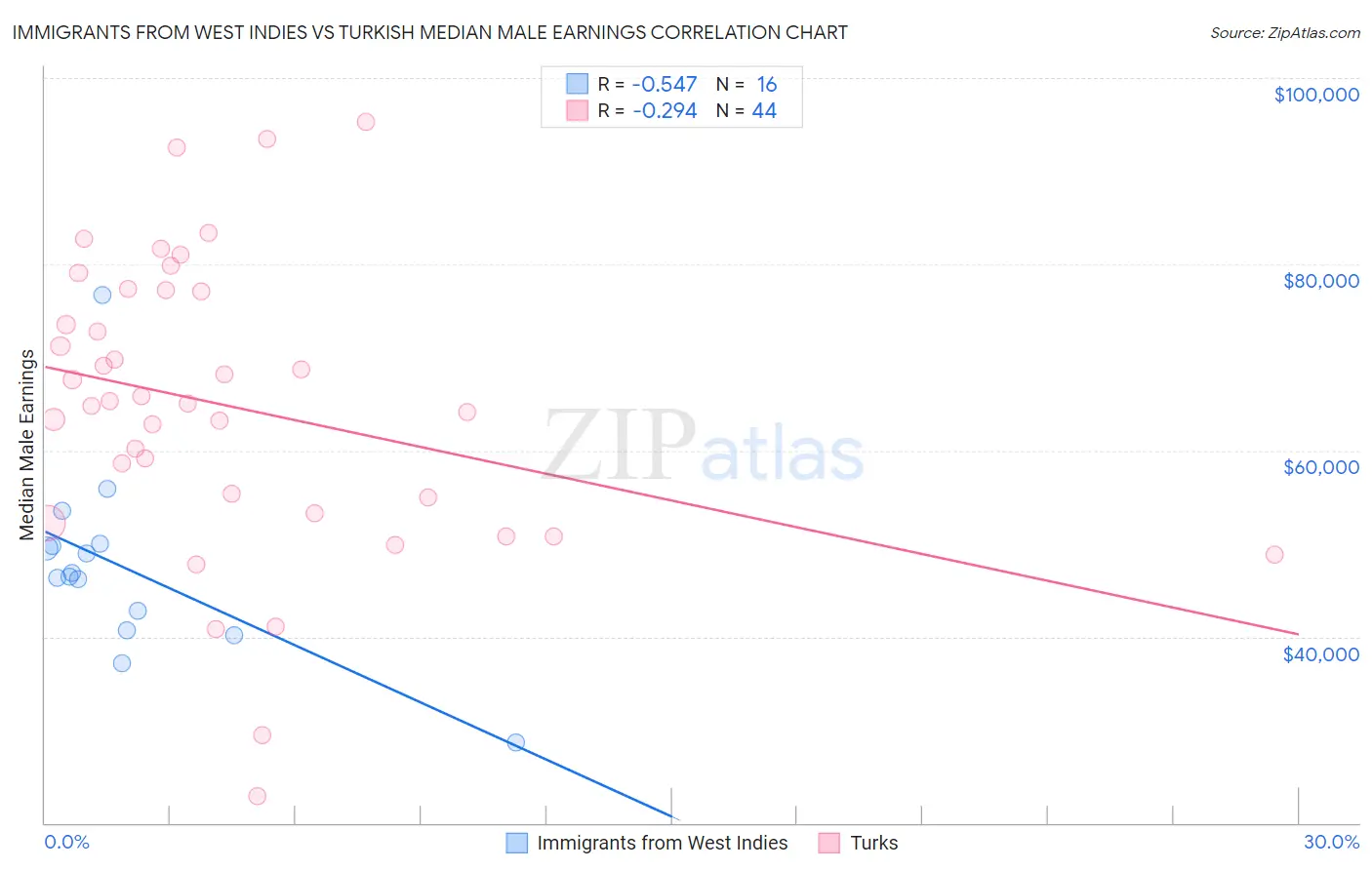 Immigrants from West Indies vs Turkish Median Male Earnings