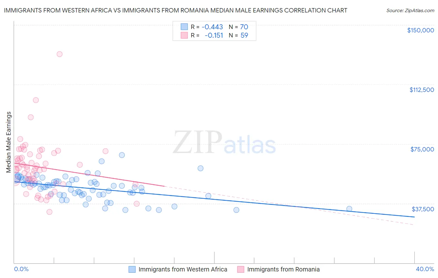 Immigrants from Western Africa vs Immigrants from Romania Median Male Earnings