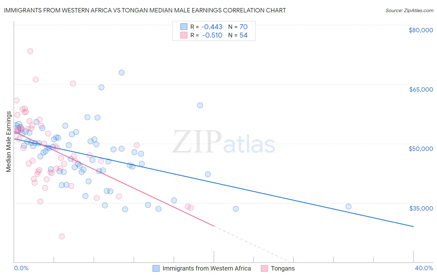 Immigrants from Western Africa vs Tongan Median Male Earnings