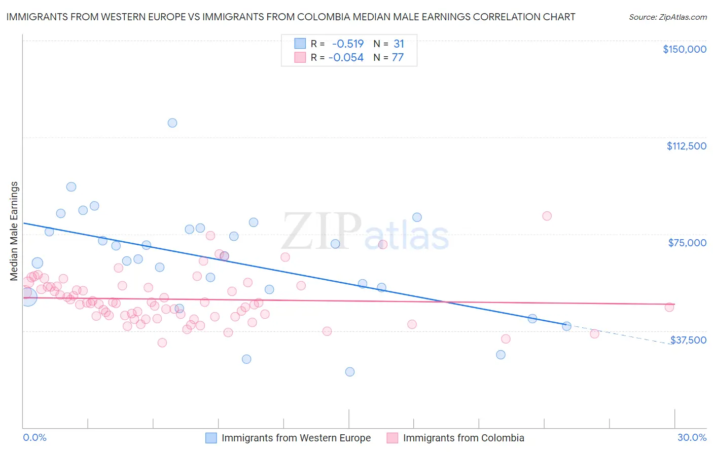 Immigrants from Western Europe vs Immigrants from Colombia Median Male Earnings