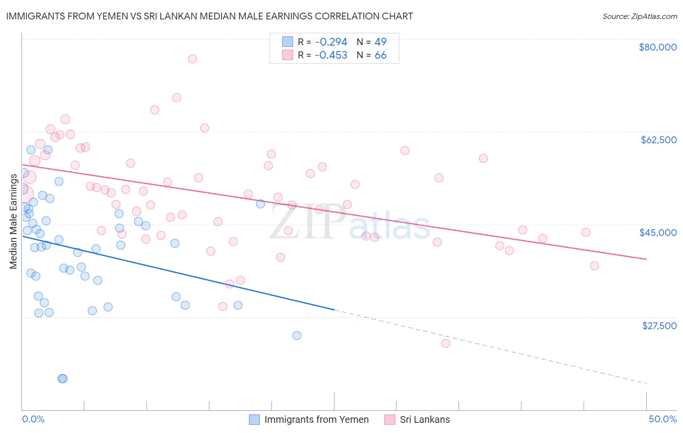 Immigrants from Yemen vs Sri Lankan Median Male Earnings