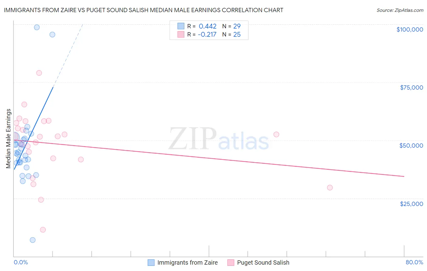 Immigrants from Zaire vs Puget Sound Salish Median Male Earnings