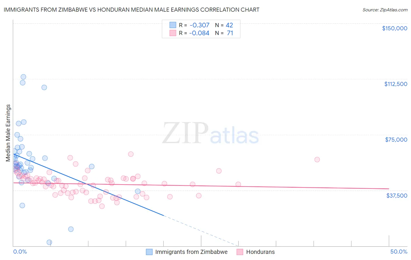 Immigrants from Zimbabwe vs Honduran Median Male Earnings