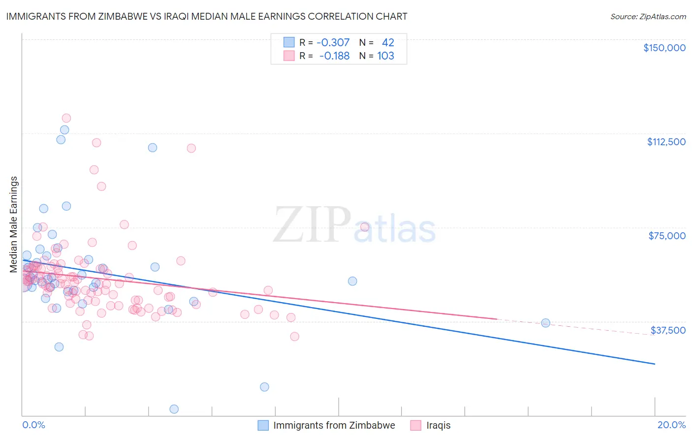 Immigrants from Zimbabwe vs Iraqi Median Male Earnings