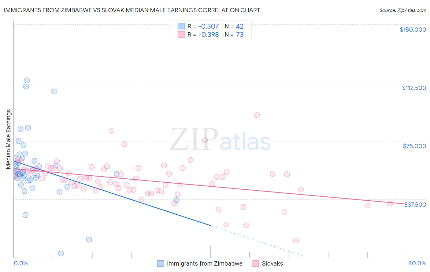 Immigrants from Zimbabwe vs Slovak Median Male Earnings