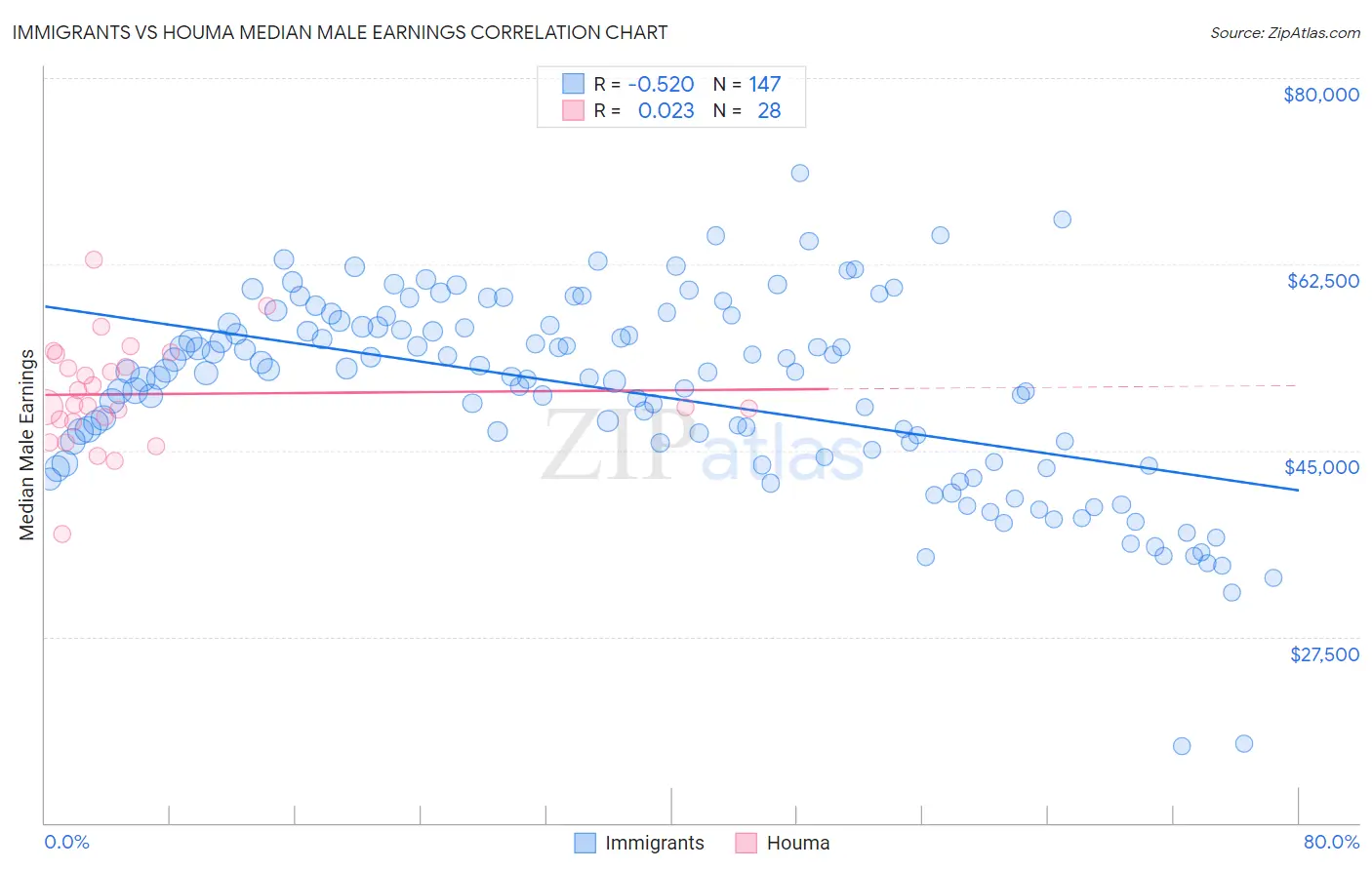 Immigrants vs Houma Median Male Earnings