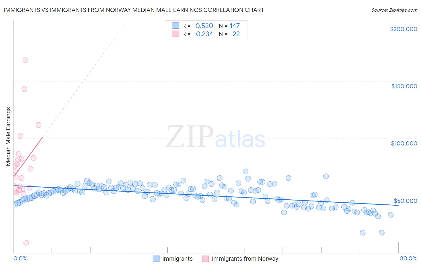 Immigrants vs Immigrants from Norway Median Male Earnings