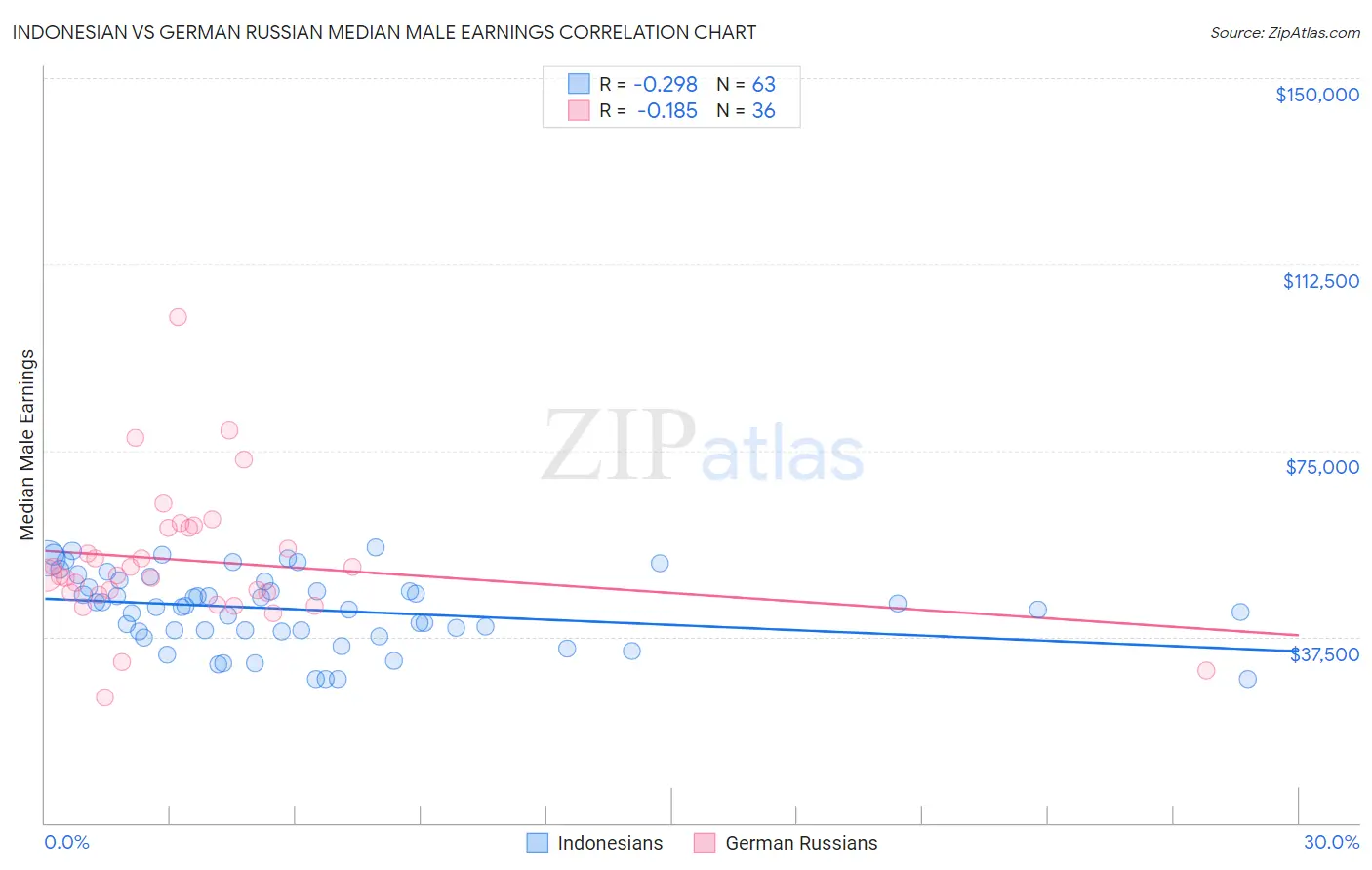 Indonesian vs German Russian Median Male Earnings