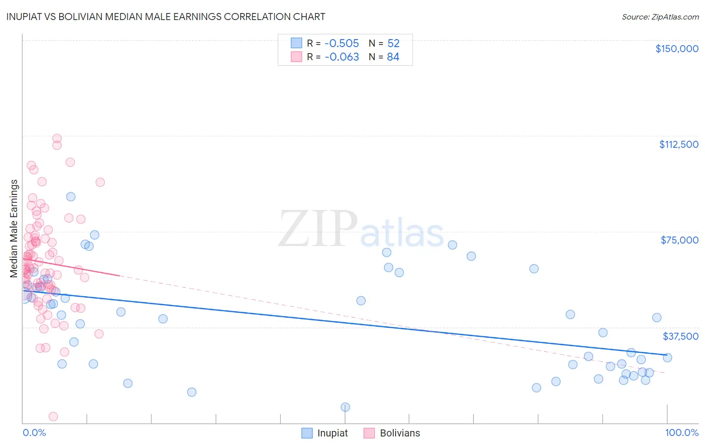 Inupiat vs Bolivian Median Male Earnings