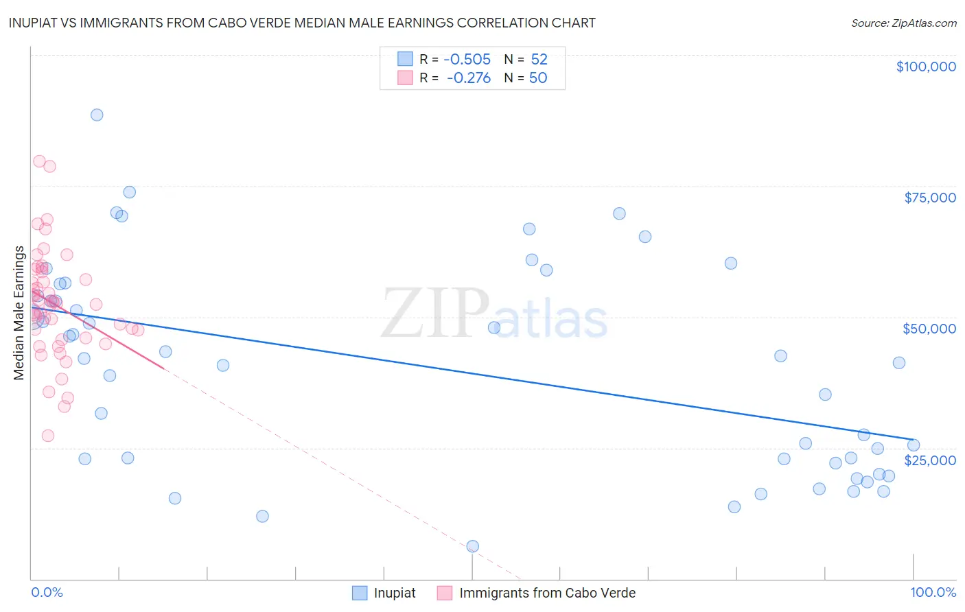 Inupiat vs Immigrants from Cabo Verde Median Male Earnings