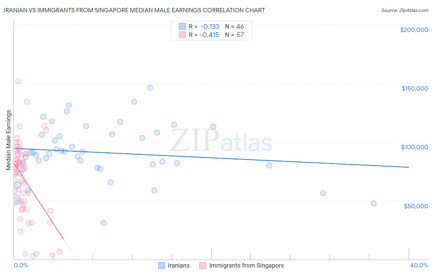 Iranian vs Immigrants from Singapore Median Male Earnings