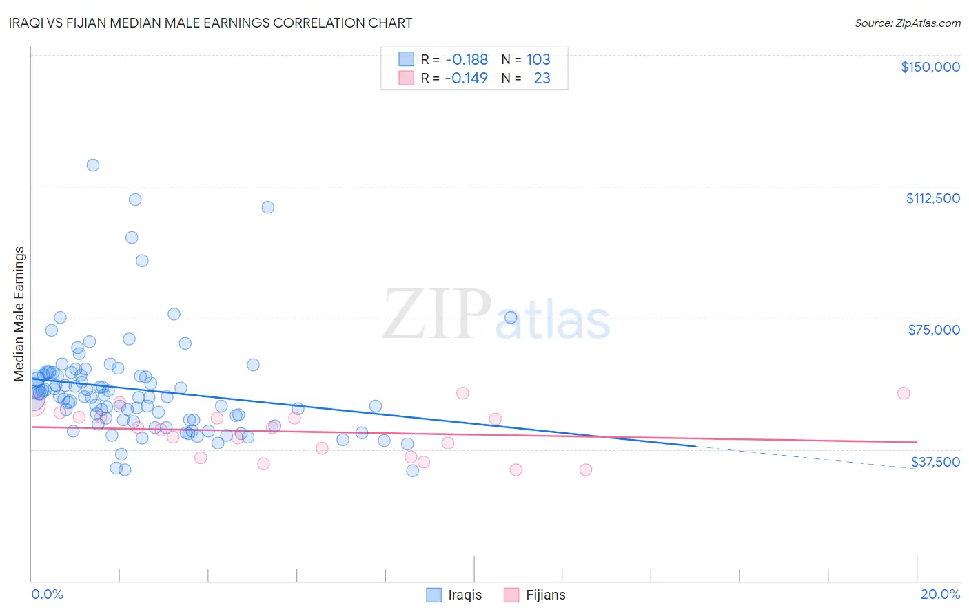 Iraqi vs Fijian Median Male Earnings