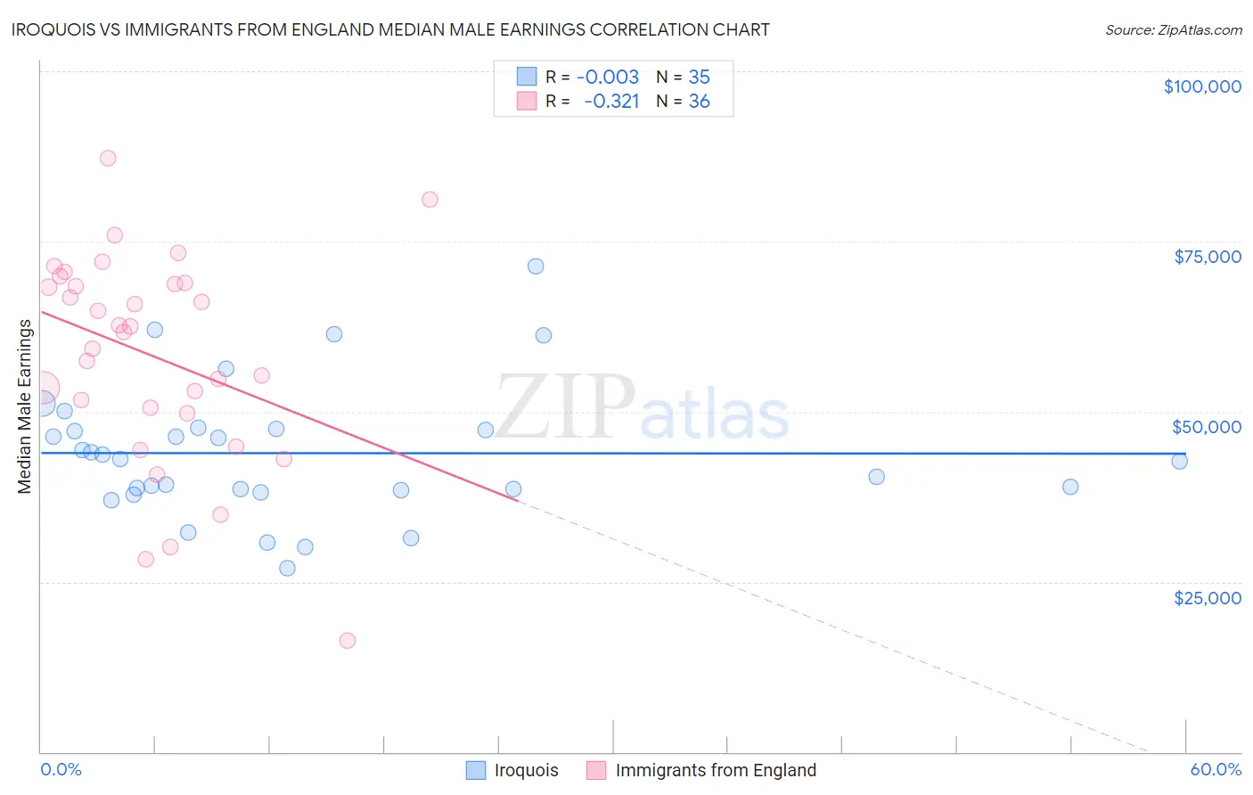 Iroquois vs Immigrants from England Median Male Earnings