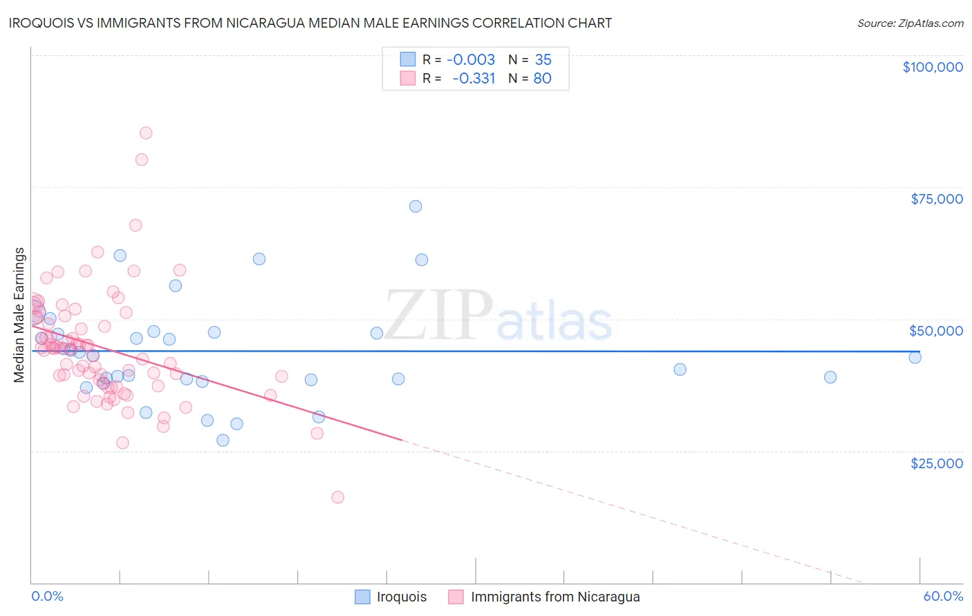 Iroquois vs Immigrants from Nicaragua Median Male Earnings