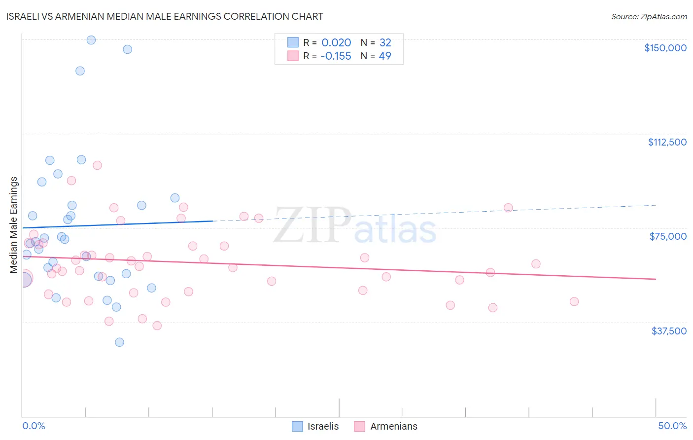 Israeli vs Armenian Median Male Earnings