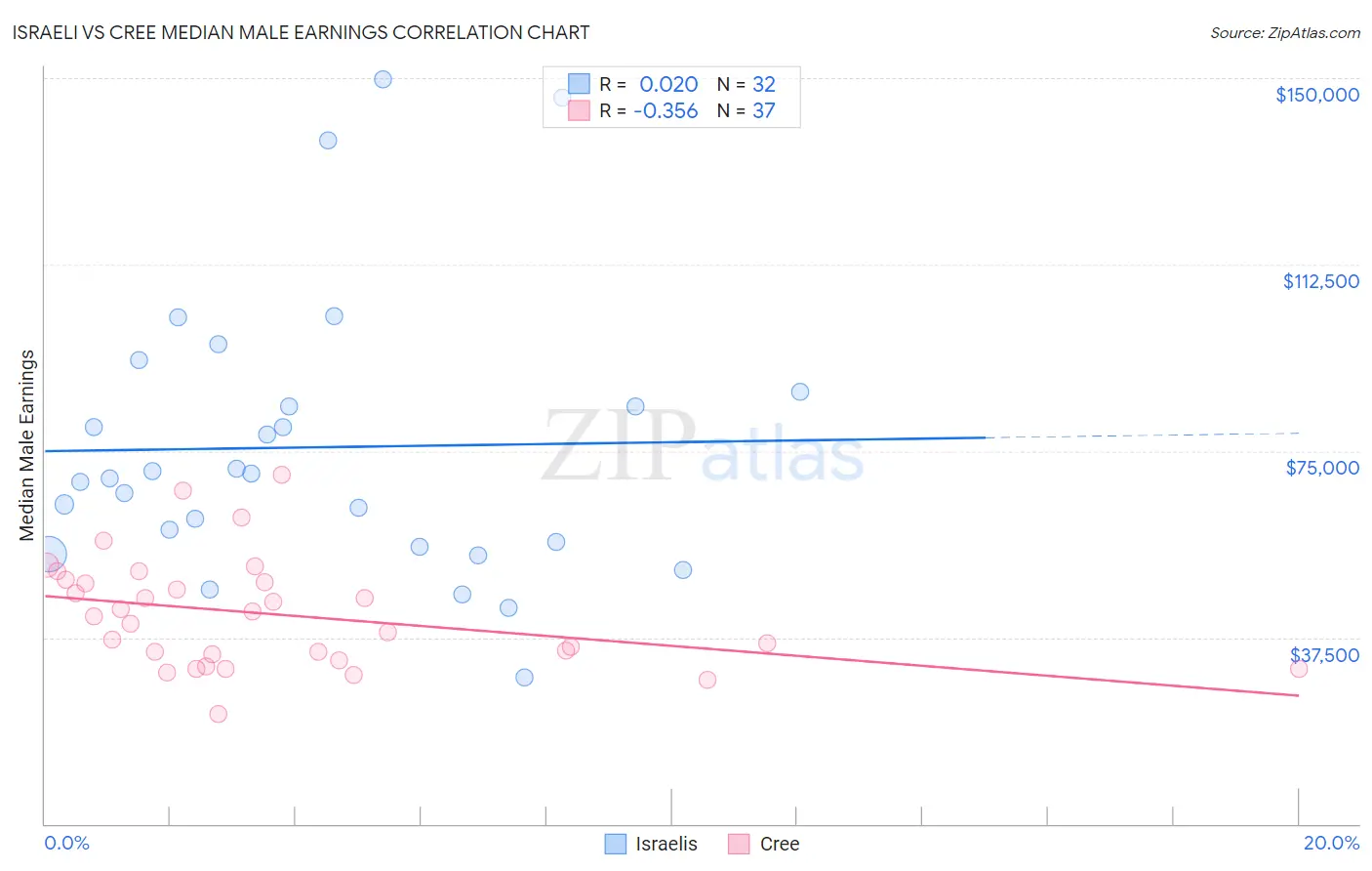 Israeli vs Cree Median Male Earnings