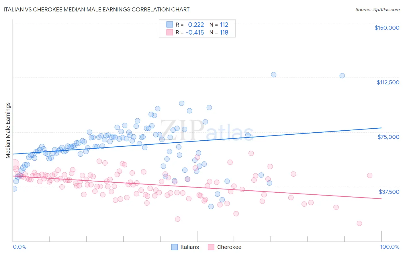 Italian vs Cherokee Median Male Earnings