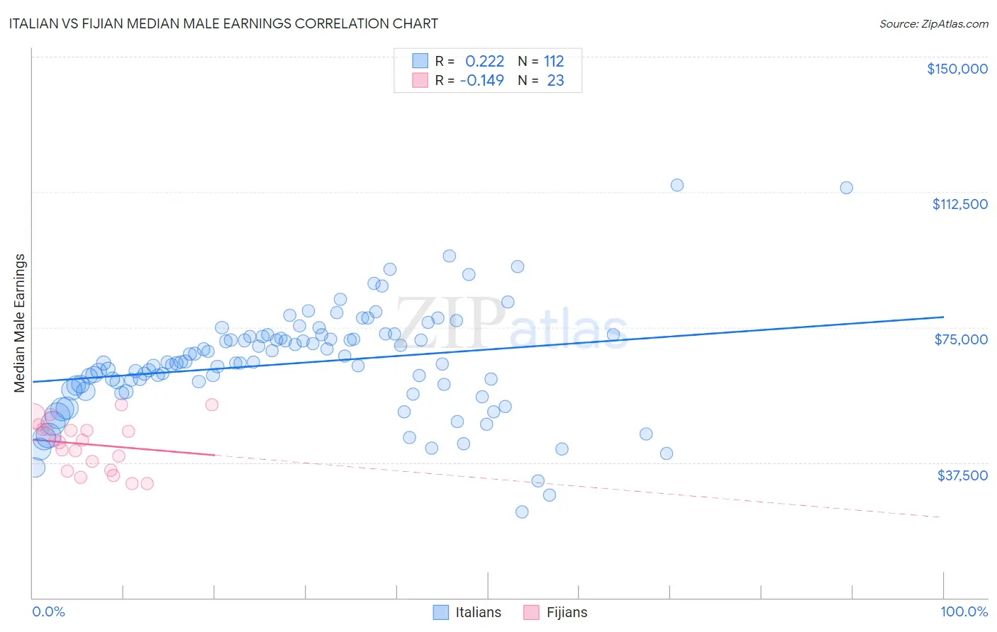 Italian vs Fijian Median Male Earnings