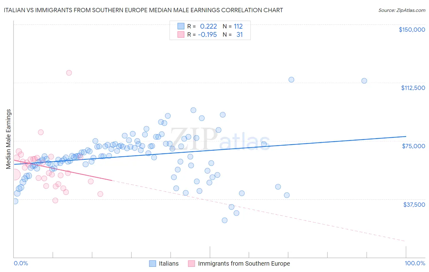 Italian vs Immigrants from Southern Europe Median Male Earnings