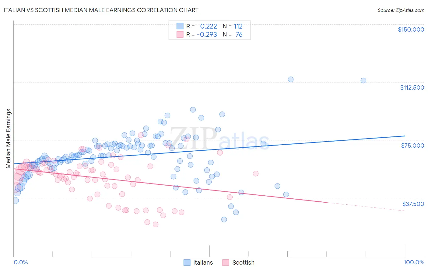 Italian vs Scottish Median Male Earnings