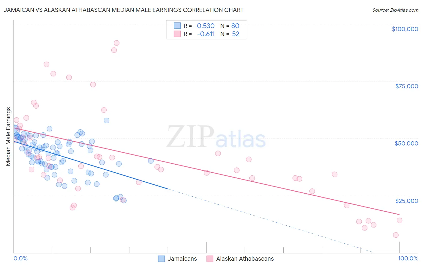 Jamaican vs Alaskan Athabascan Median Male Earnings