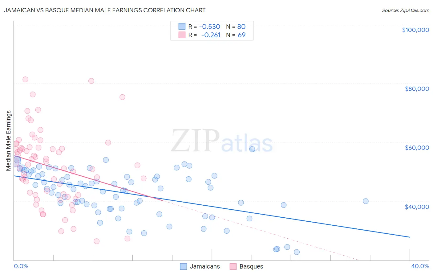 Jamaican vs Basque Median Male Earnings