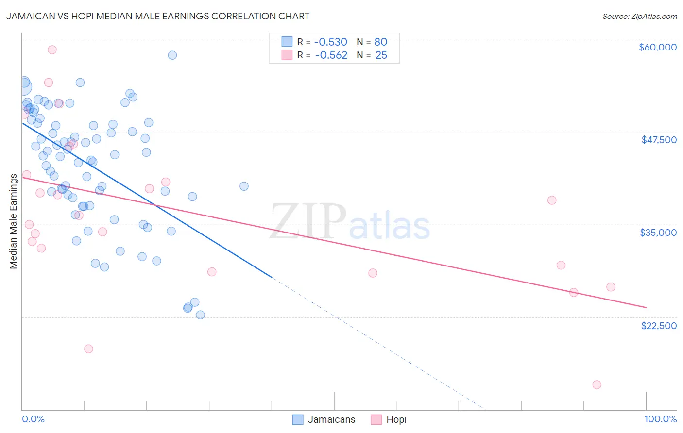 Jamaican vs Hopi Median Male Earnings