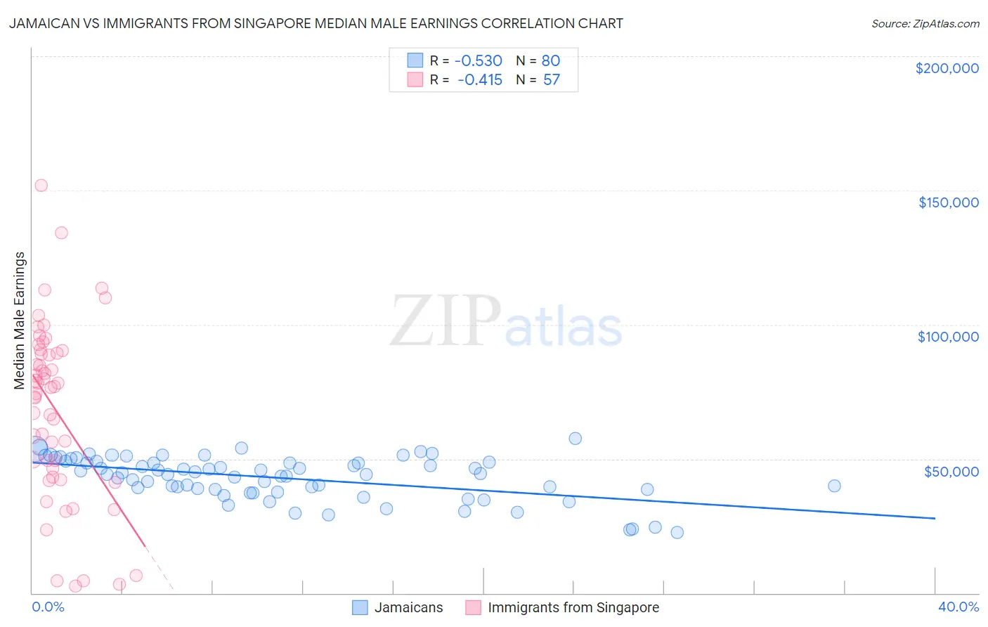 Jamaican vs Immigrants from Singapore Median Male Earnings