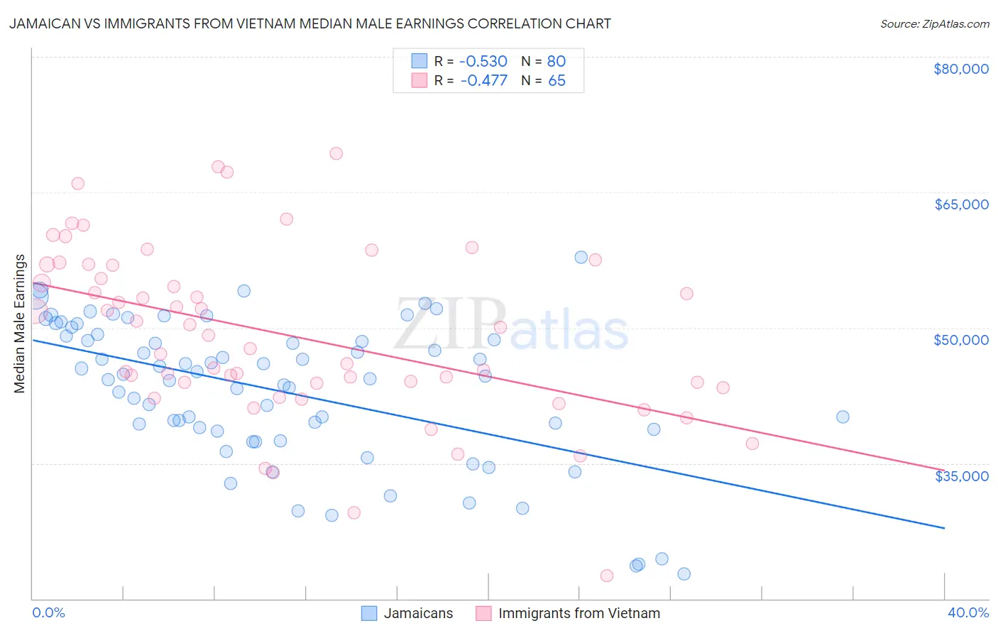 Jamaican vs Immigrants from Vietnam Median Male Earnings