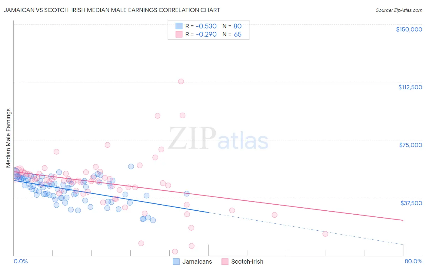 Jamaican vs Scotch-Irish Median Male Earnings