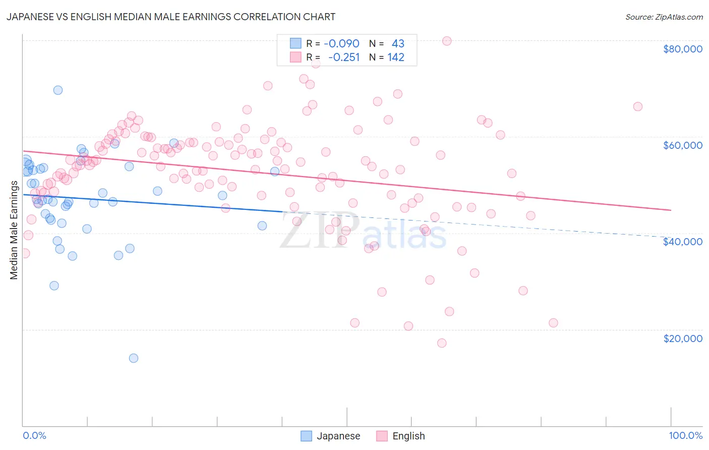 Japanese vs English Median Male Earnings