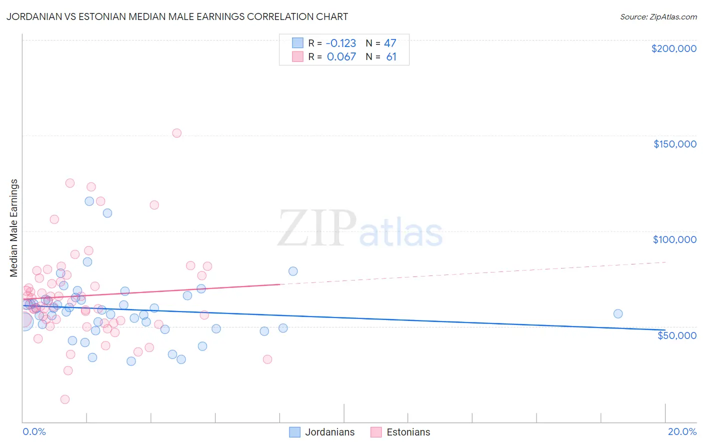 Jordanian vs Estonian Median Male Earnings