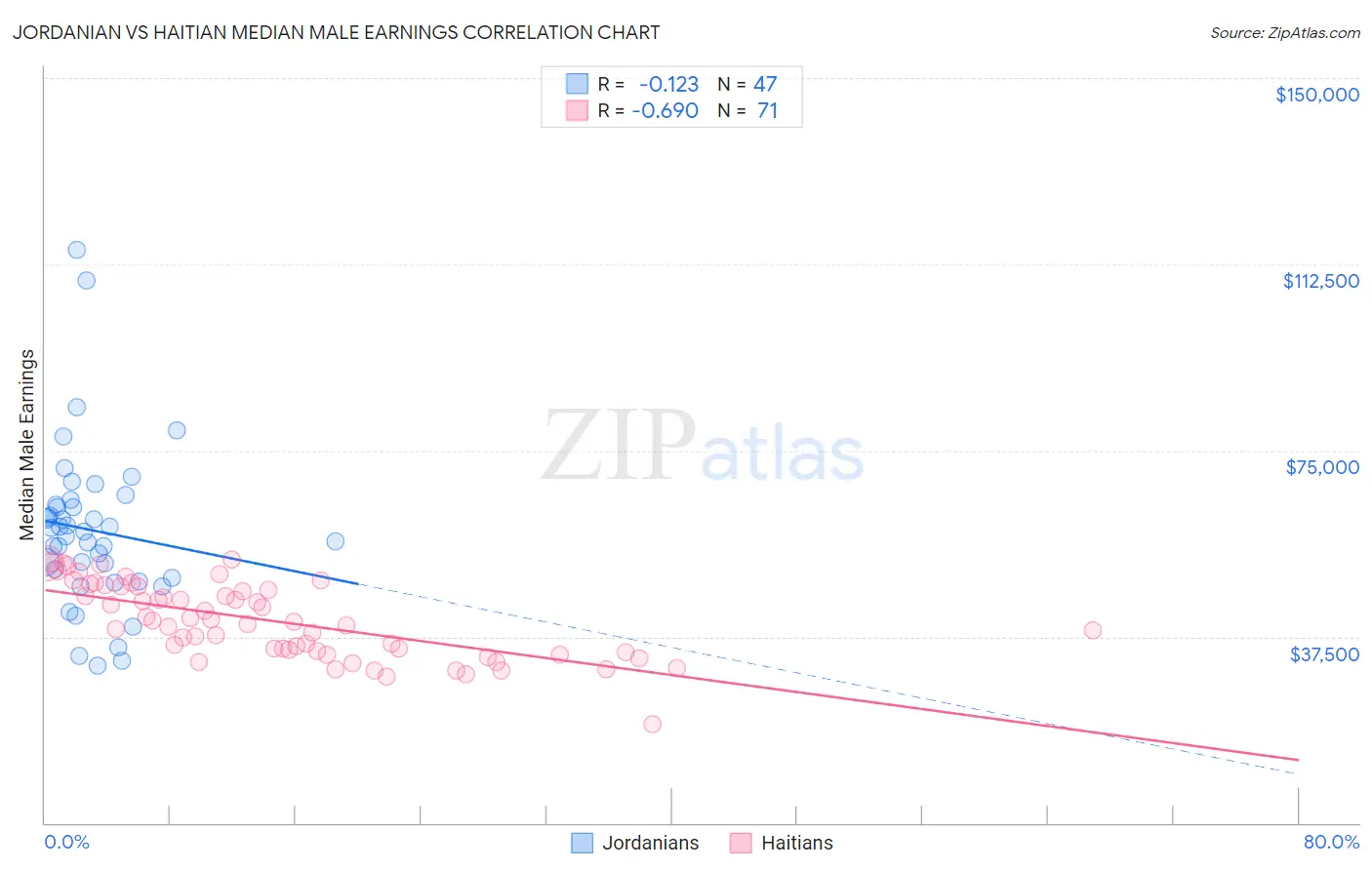 Jordanian vs Haitian Median Male Earnings