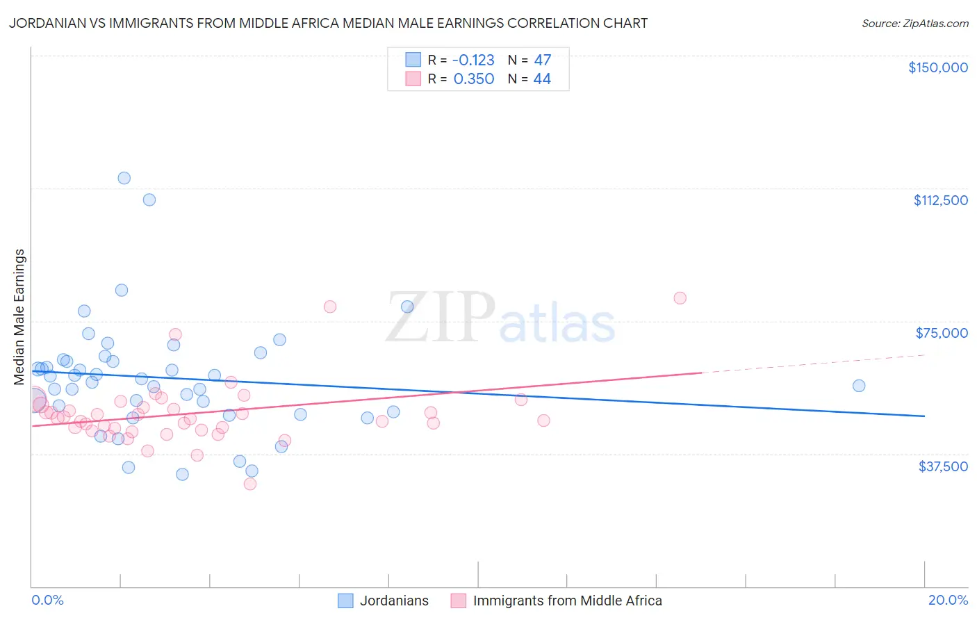 Jordanian vs Immigrants from Middle Africa Median Male Earnings