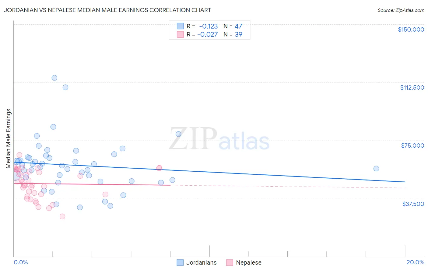 Jordanian vs Nepalese Median Male Earnings