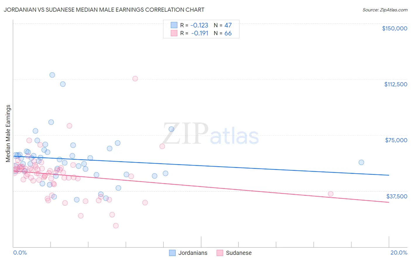 Jordanian vs Sudanese Median Male Earnings