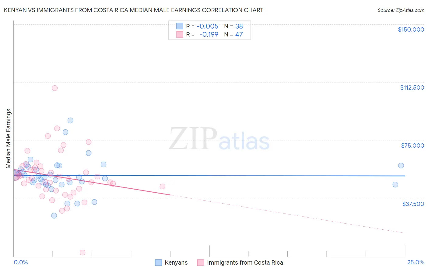 Kenyan vs Immigrants from Costa Rica Median Male Earnings