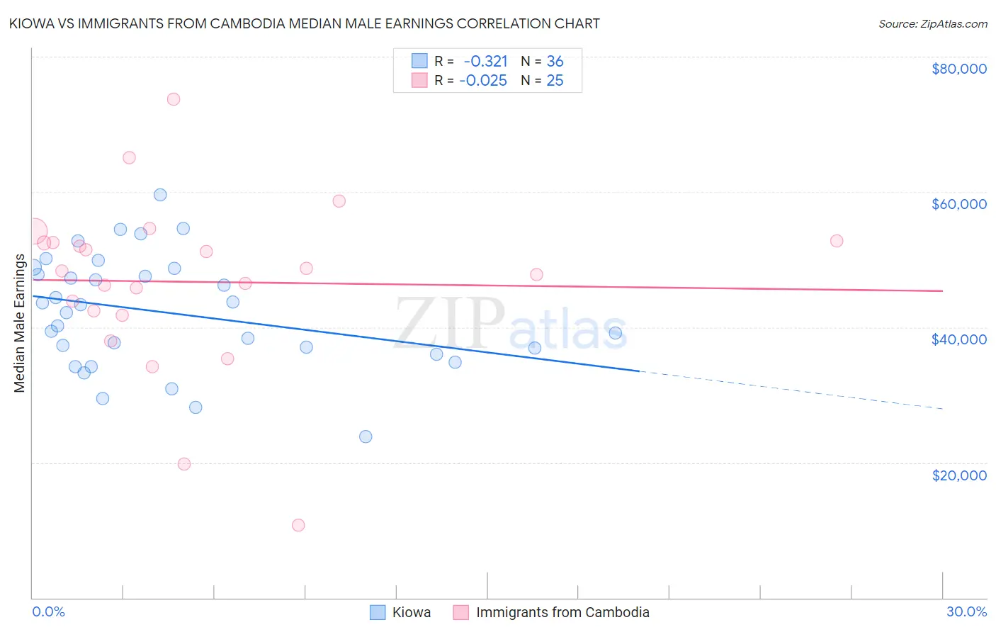 Kiowa vs Immigrants from Cambodia Median Male Earnings