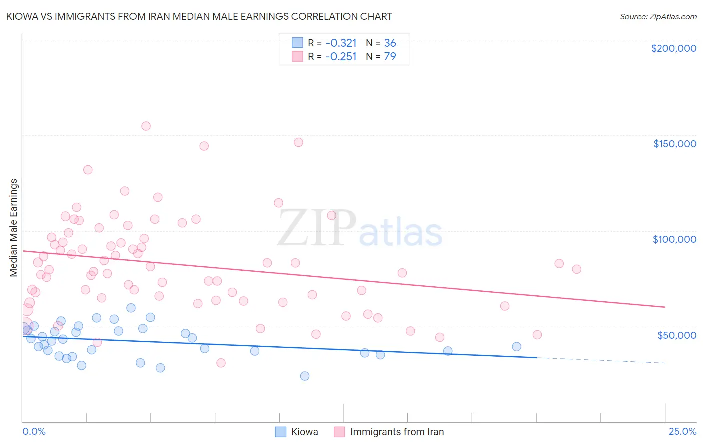 Kiowa vs Immigrants from Iran Median Male Earnings